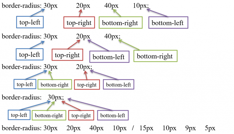 How To Use Border Radius Property In Css Scmgalaxy